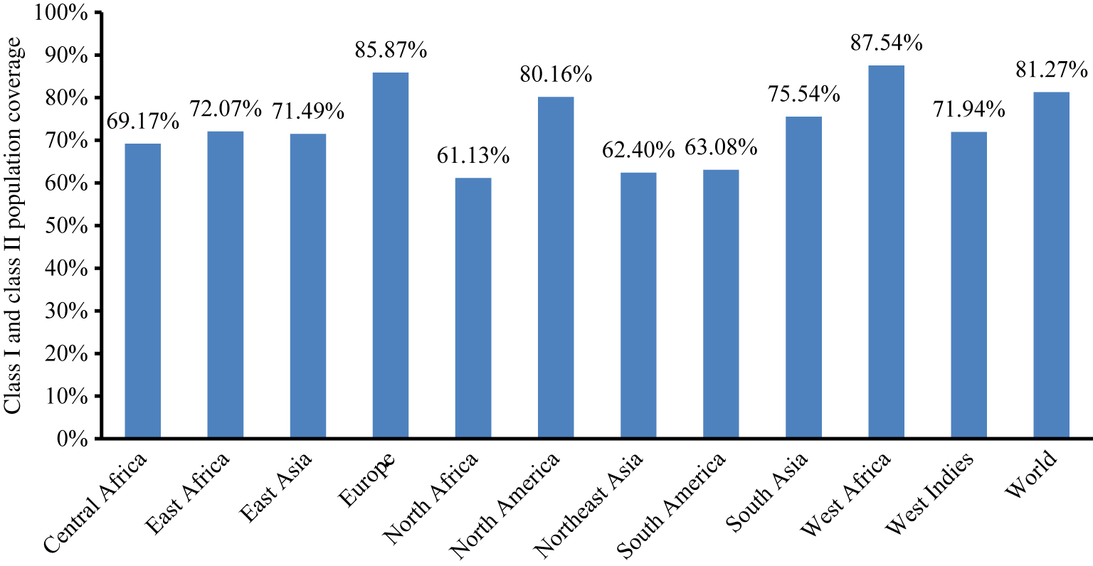 Figure 2: Population coverage by MHC Class I + II restricted epitopes from envelope Glycoprotein GP62 of HTLV-1