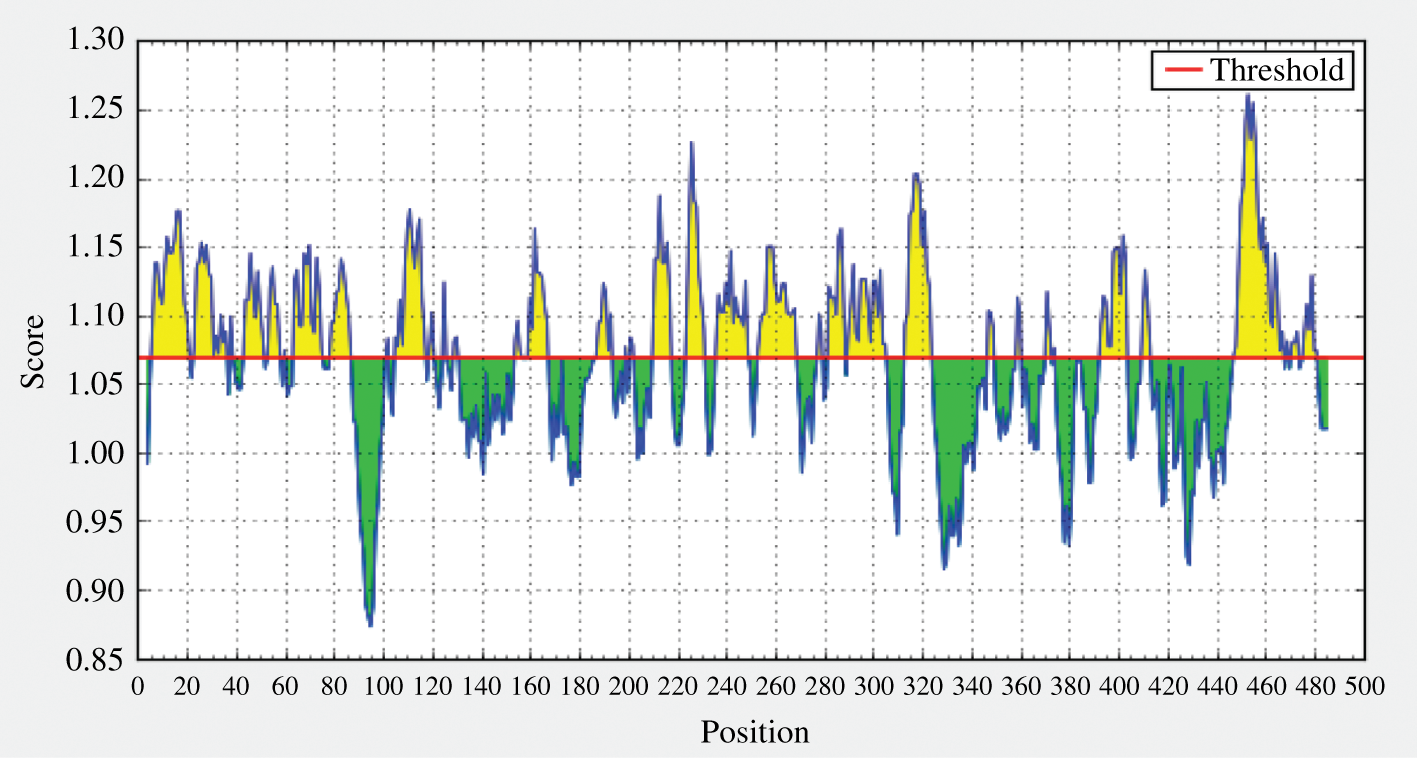 Figure 6: Predicting linear B-cell epitope by using Kolaskar and Tongaonkar prediction tool. Here, the picks rise above the threshold sequence can act as B-cell epitope to induce humoral immune response. The average score of the antigen gp62 of HTLV-1 is found to be 1.069.
