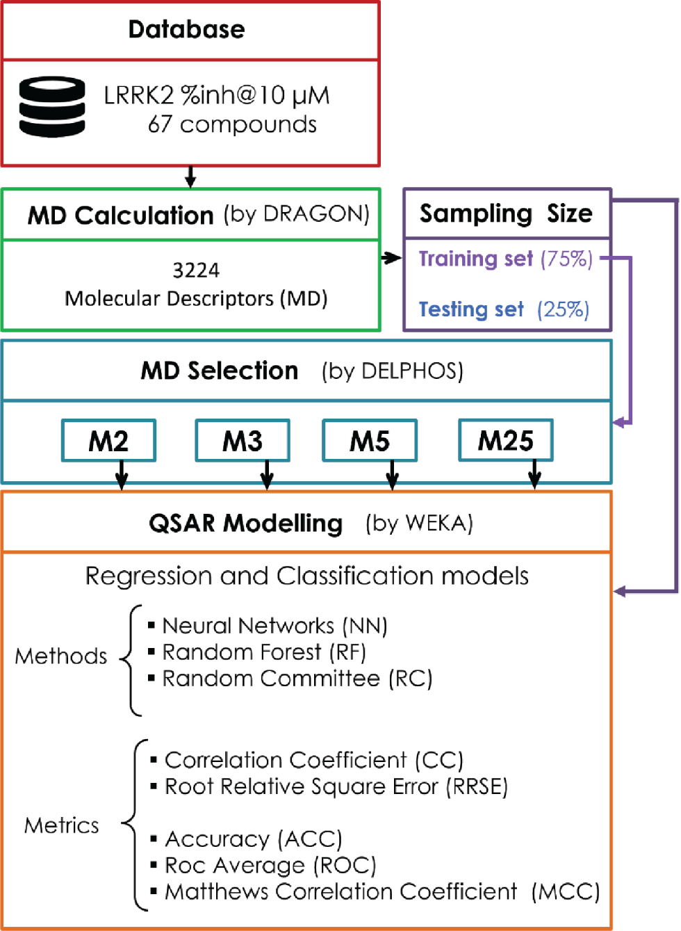 Figure 1: Methodology carried out for generate the different QSAR models.