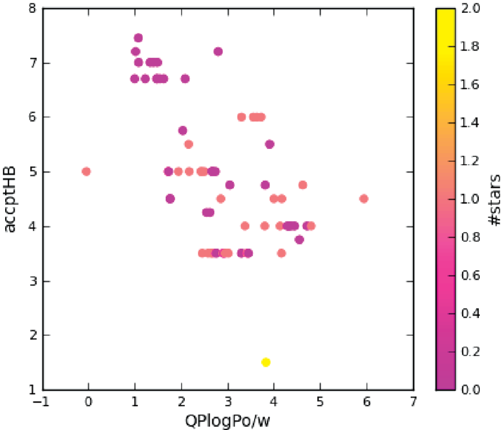Figure 2: Dispersion of the database molecules taking into account some of the QP properties calculated such as logP values and number of acceptor H-bonds. Color scale is defined by the stars values.