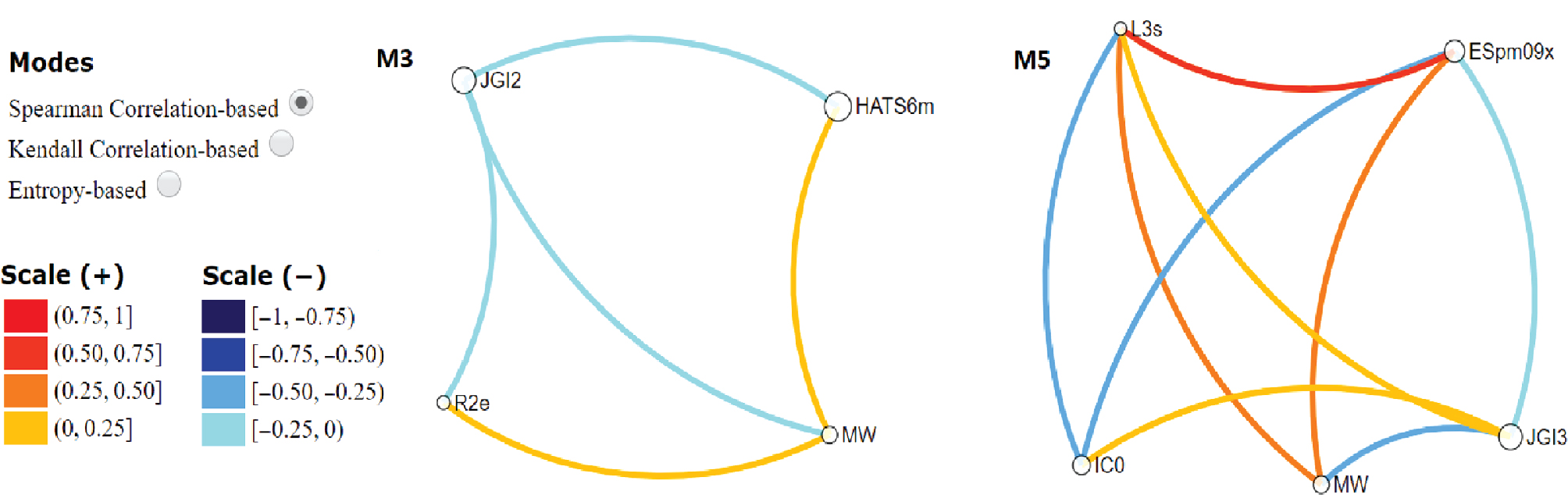 Figure 3: Kendall correlation grade between the descriptors of M3 y M5 subsets.