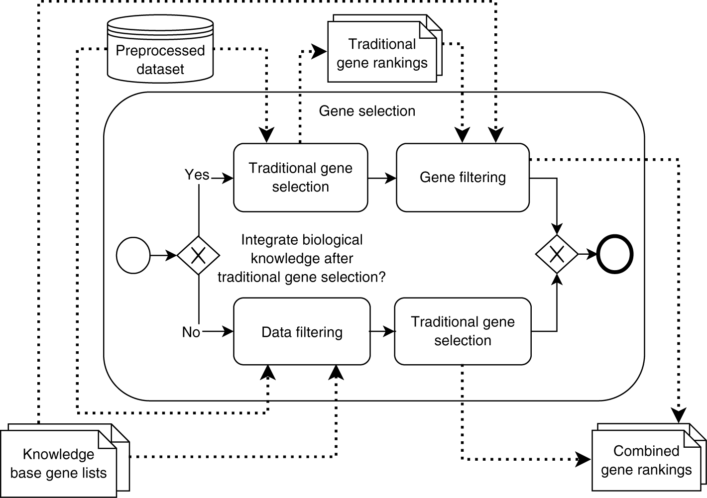 Figure 2: The actual gene selection step splits up into two alternatives data filtering and gene filtering, depending on when external knowledge is combined with traditional gene selection.
