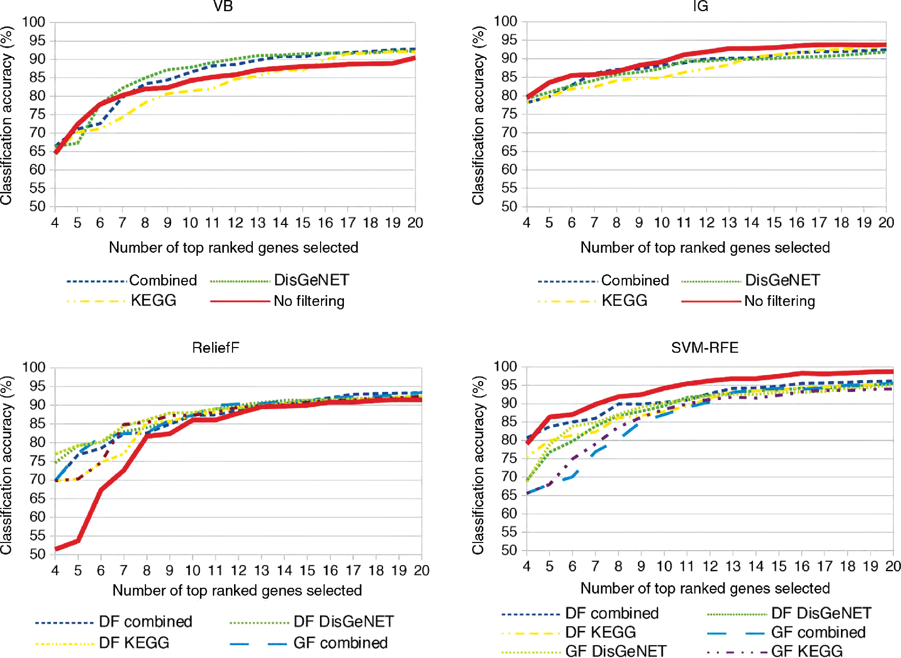 Figure 7: Classification accuracies on dataset II for the respective traditional gene selection approaches and their combination with external knowledge: Variance-based (VB), Information Gain (IG), ReliefF, and SVM-RFE.