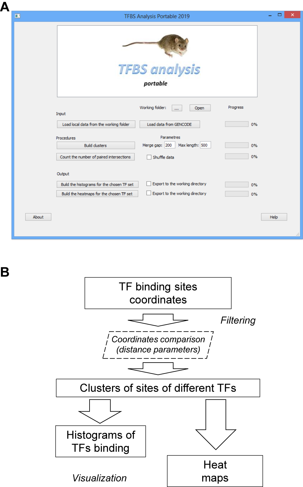 Figure 1:
TFBS analysis portable.
A – toolbox main window; B – block-scheme of the data processing.