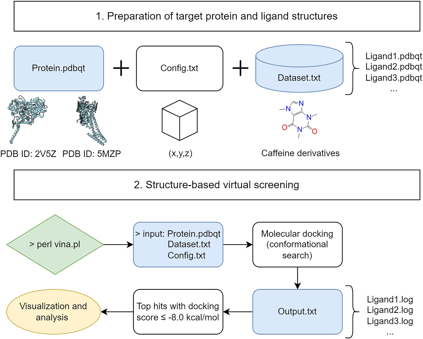 Figure 3: 
Proposed workflow for structure-based virtual screening using AutoDock Vina.