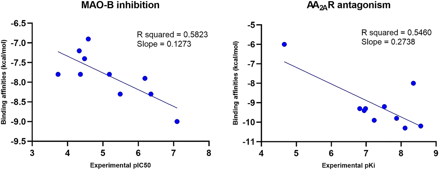 Figure 6: 
Correlation chart between molecular docking results and experimental pIC50 for MAO-B (left) and experimental pKi for AA2AR (right).