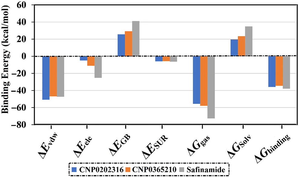 Figure 10: 
Decomposition of MM-GBSA binding energies for the investigated inhibitors in complex with MAO-B throughout 100  ns MD simulations.