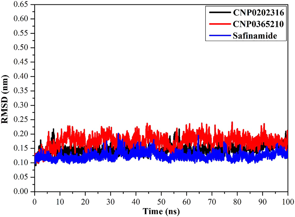 Figure 12: 
Root-mean-square deviation (RMSD) of the backbone atoms from the starting structure of CNP0202316 (in black), CNP0365210 (in red), and safinamide (in blue) with MAO-B during the 100 ns MD simulations.