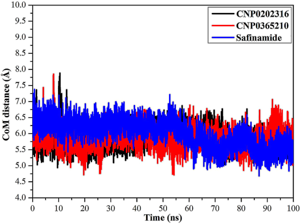 Figure 13: 
Center-of-mass (CoM) distances (in Å) between CNP0202316 (in black), CNP0365210 (in red), and safinamide (in blue) and TYR324 of MAO-B throughout a 100 ns MD simulation.