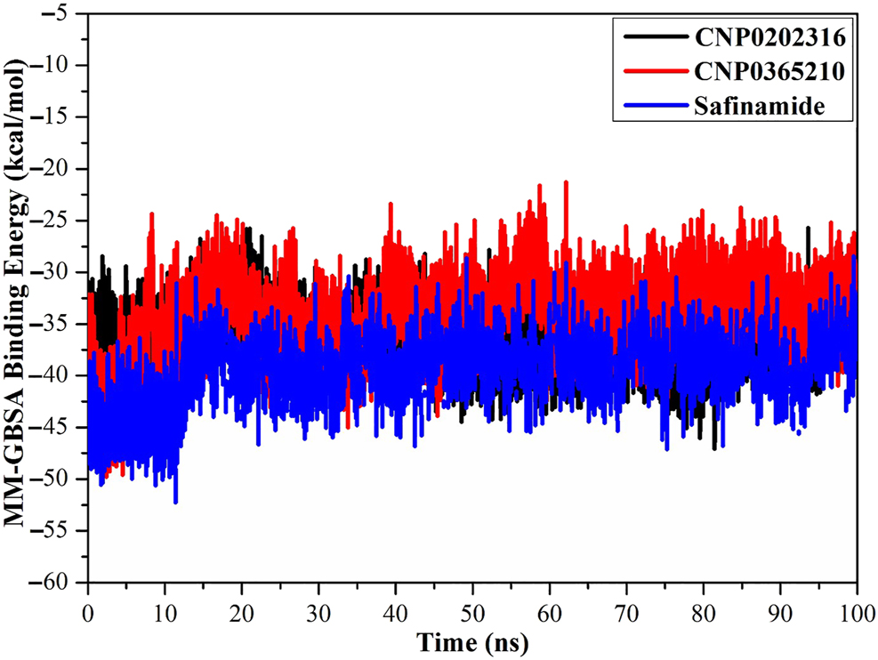 Figure 14: 
Estimated MM-GBSA binding energy per frame for CNP0202316 (in black), CNP0365210 (in red), and safinamide (in blue) with MAO-B over a 100 ns MD simulation.