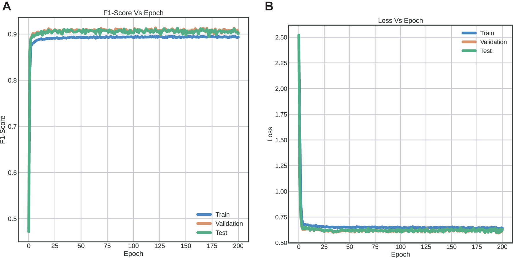Figure 7:
Training curves with FNN implemented for binary classification (two-label dataset) (A) F1-score vs epochs (B) Loss vs epochs.