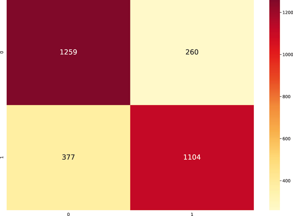 Figure 11:
Confusion matrix made with the test dataset produced by the CNN with binary classification.