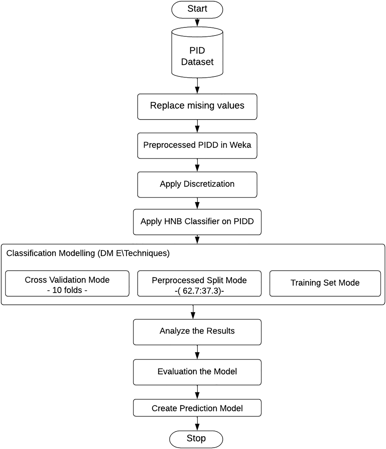 Figure 1:
Flowchart depicting to implementation of Hidden Naïve Bayes with discretization on the PIDD for model creation.