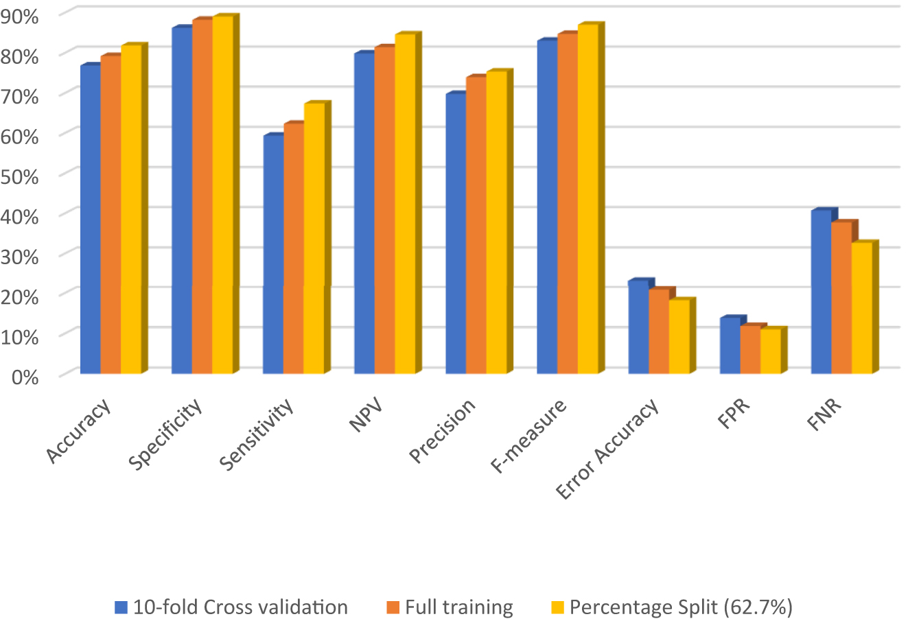 Figure 4:
Performance measures calculation for HNB for three evaluation techniques.