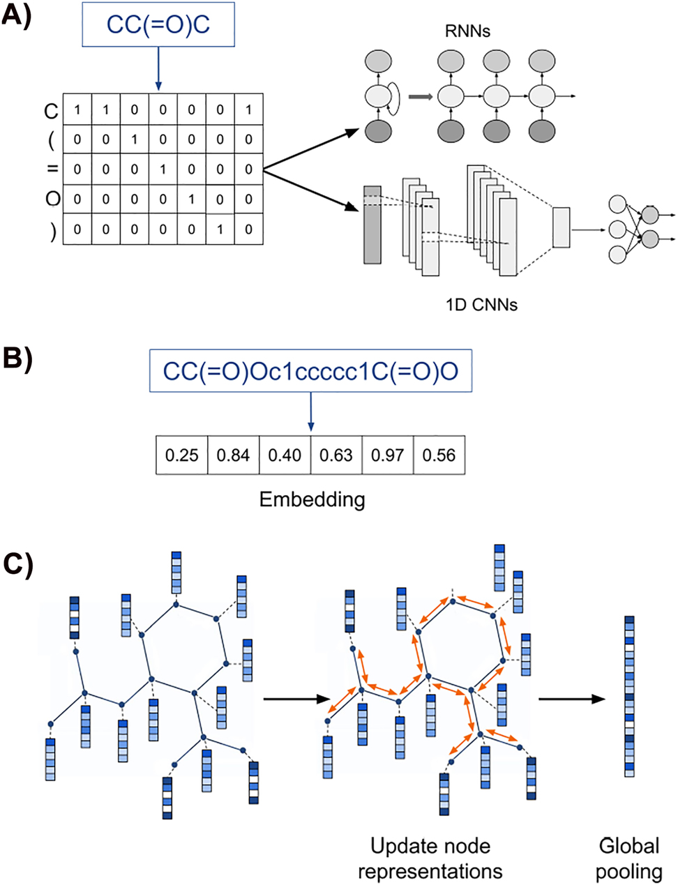 Figure 2:
Learned representations of compounds. (A) Representations can be learned directly from SMILES strings using DL architectures such as RNNs or 1D CNNs. (B) Natural language processing-inspired methods can be used to generate continuous embeddings of molecules. (C) GNNs can be used to learn representations directly from molecular graphs.