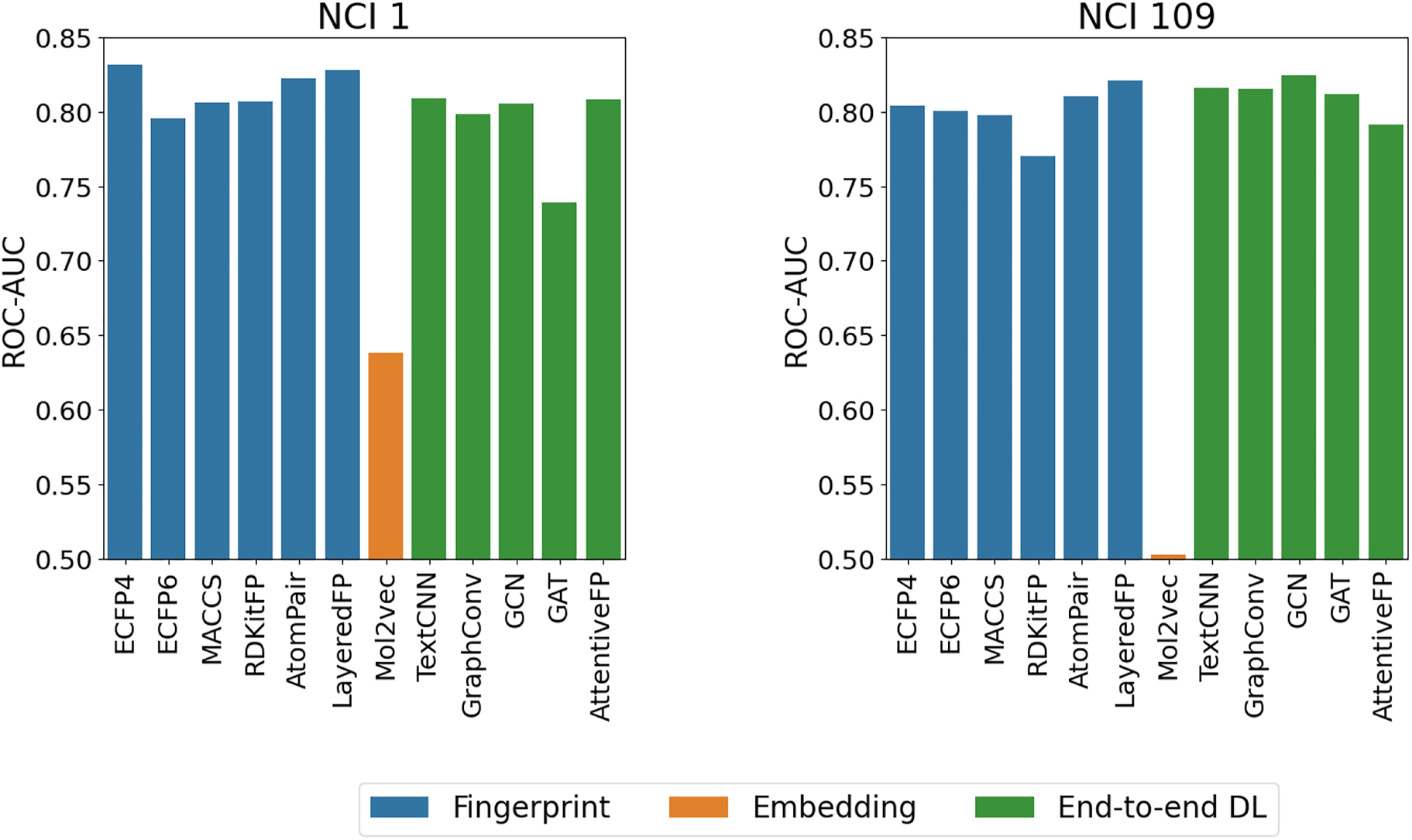 Figure 4:
Performance (ROC-AUC) of different deep learning models on the NCI 1 and NCI 109 classification tasks. Higher scores mean better performance.