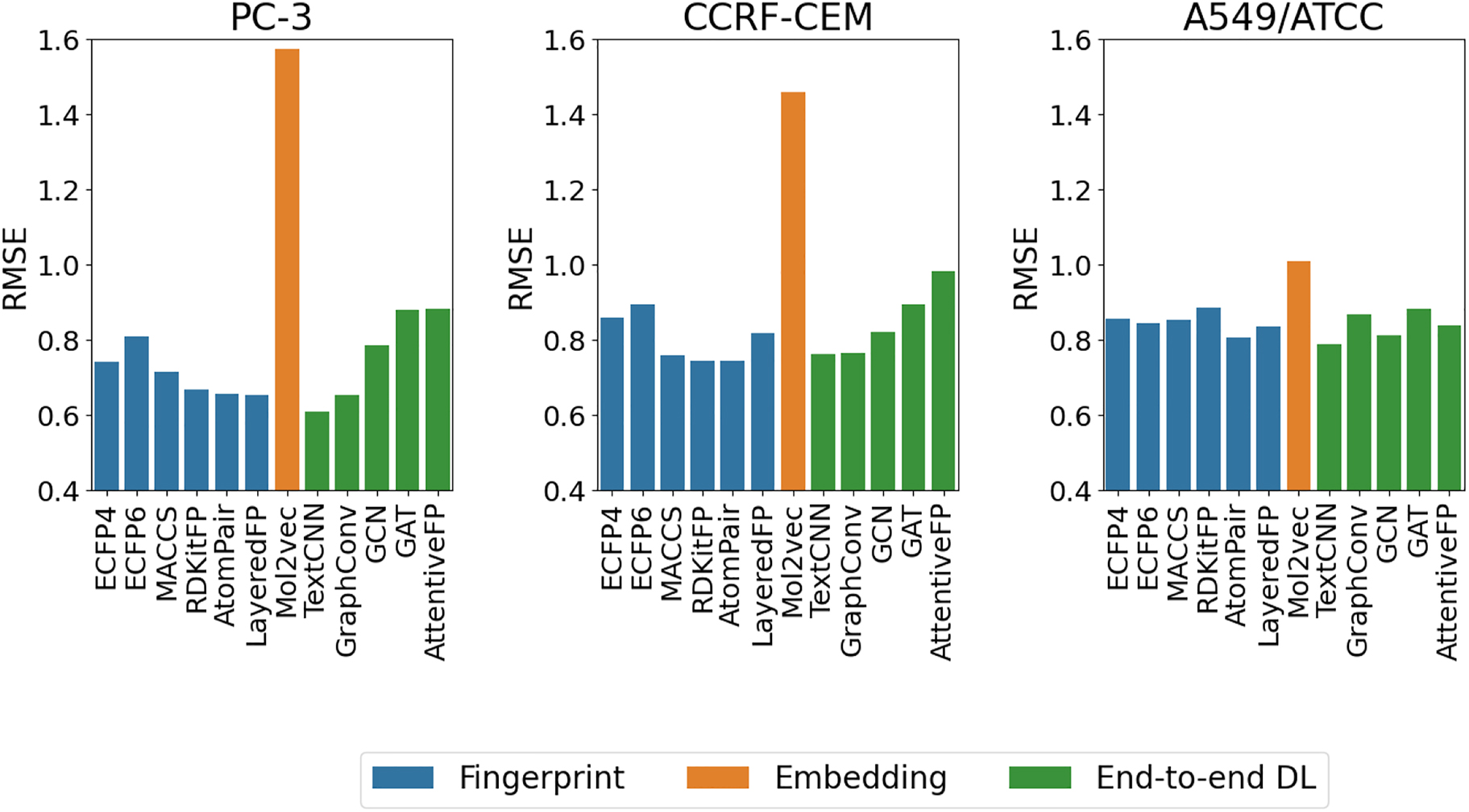 Figure 5:
Performance (RMSE) of different deep learning models on the PC-3, CCRF-CEM and NCI-60 A549 regression tasks. Lower scores mean better performance.