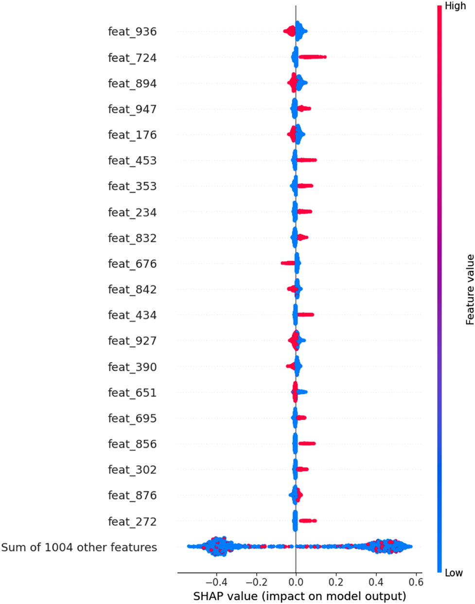 Figure 6:
Global feature importance for the ECFP4 model trained on the NCI 1 dataset. Only the 20 most important features are shown, and features are ordered according to their importance. Each point represents a sample in the test set, and the color of the points represents the value of a particular feature for that sample.