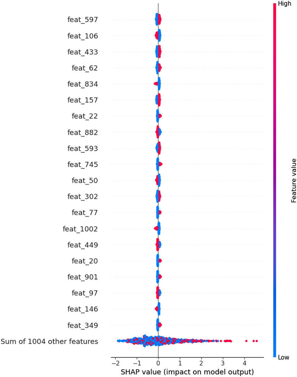 Figure 7:
Global feature importance for the AtomPair model trained on the CCRF-CEM dataset. Only the 20 most important features are shown, and features are ordered according to their importance. Each point represents a sample in the test set, and the color of the points represents the value of a particular feature for that sample.