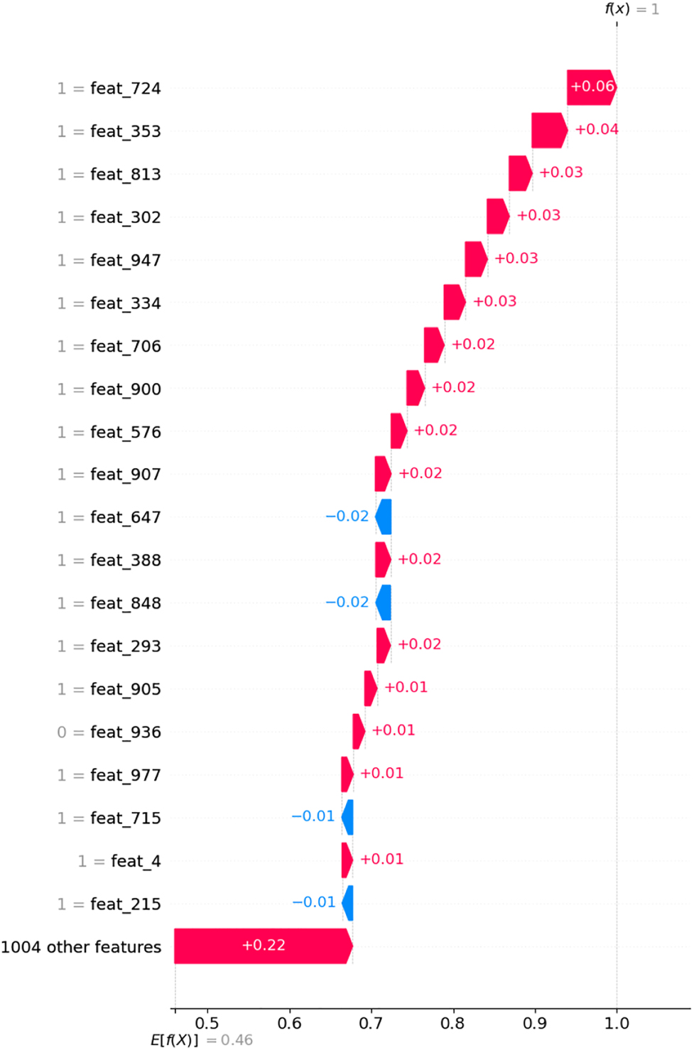 Figure 8:
SHAP explanation of the prediction made by the ECFP4 model for sample 537 from the NCI 1 test set, represented as a waterfall plot. Features are ordered by their impact on the model output. Only the top 20 features that contribute the most to the prediction are shown.