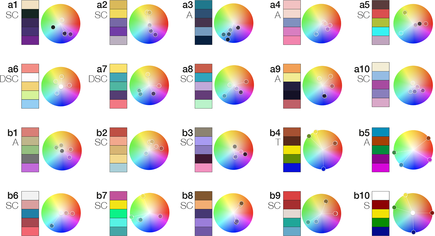 Figure 5: 
20 sampled molecular visualization color palettes.
(a) 2021 AMI Online Salon color palettes. (b) 2021 VIZBI Protein poster color palettes. Rule abbr: SC, split complementary; DSC, double split complementary; A, analogous; T, triad; S, square.

