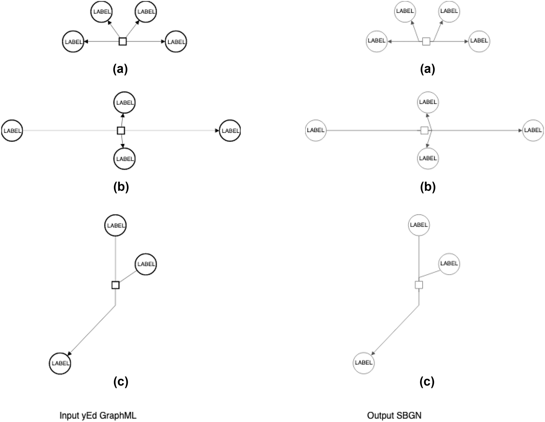 Figure 2: 
Examples of the conversion of processes in the ySBGN converter: (a) Reversible process; (b) irreversible process with horizontal orientation; (c) irreversible process with vertical orientation.
