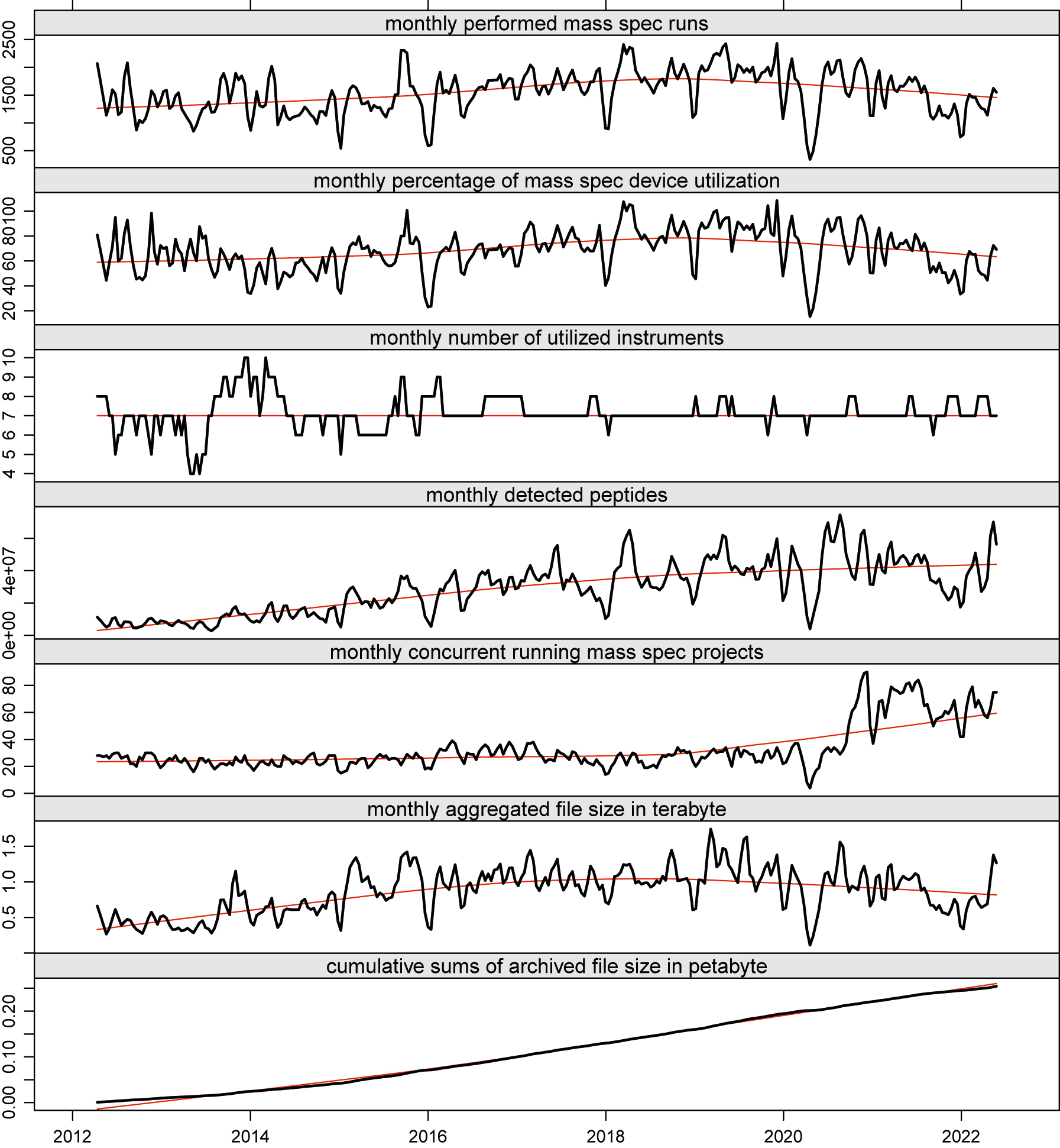Figure 3: 
Key performance indicators.