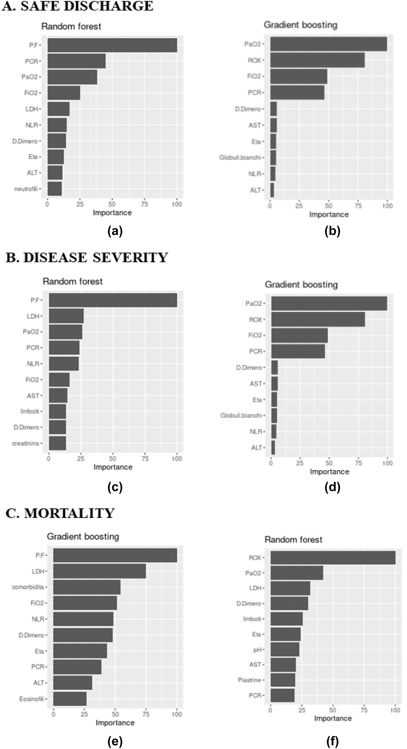 Figure 2:
Variables ranked by importance for the different outcomes for (A) safe discharge: (a) PaO2/FiO2 ratio model – RF, (b) ROX index model – GBM; (B) disease severity: (c) PaO2/FiO2 ratio model – RF, (d) ROX index model – RF; (C) mortality: (e) PaO2/FiO2 ratio model – GBM, (f) ROX index model – RF.