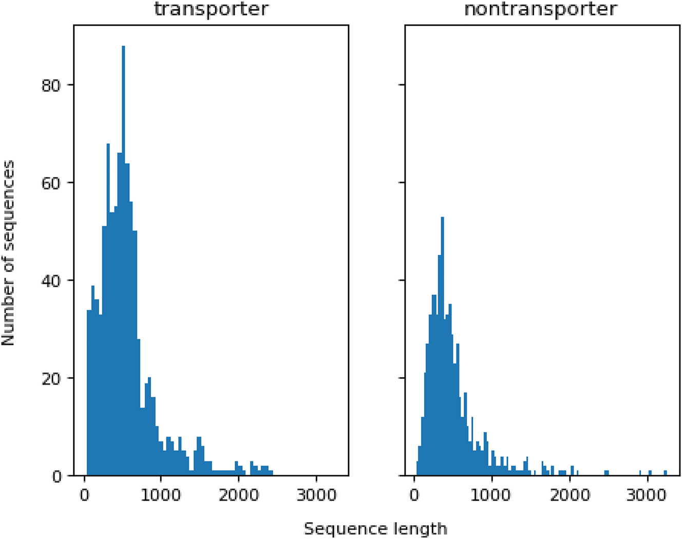 Figure 7: 
Sequence length distribution. This figure depicts the distribution of transporter (left) and non-transporter (right) sequence lengths.
