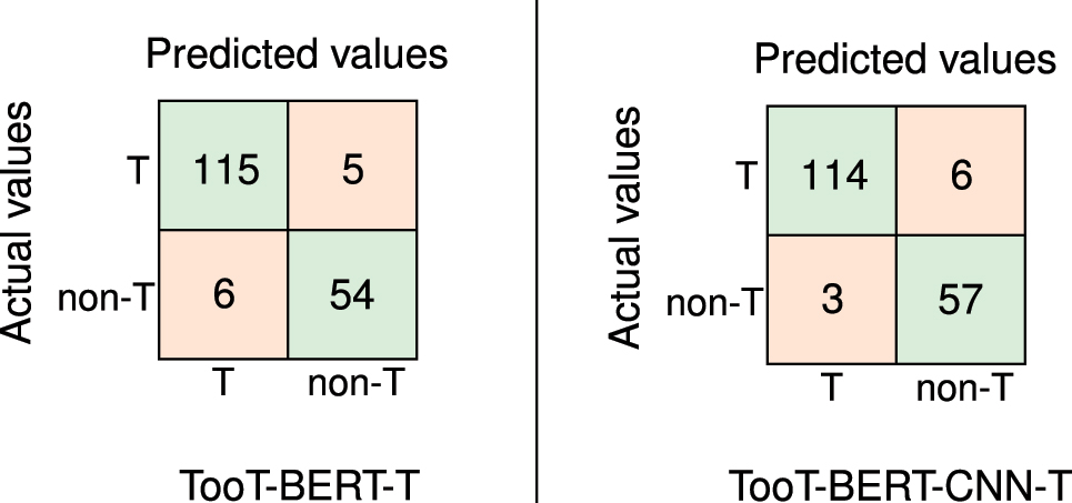 Figure 8: 
TooT-BERT-CNN-T and TooT-BERT-T confusion matrices. Confusion matrices of TooT-BERT-T and TooT-BERT-CNN-T to discriminate transporters (T) from non-transporters (non-T).
