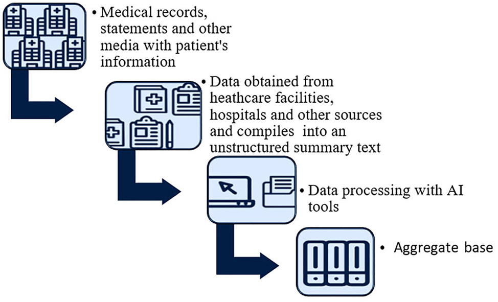 Figure 7:
AI processing and aggregation.