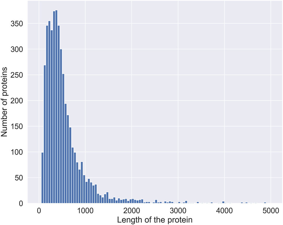Figure 5:
Distribution of protein lengths in the dataset. The distribution of protein lengths in the dataset is depicted in this histogram, with the x-axis representing the length of the proteins and the y-axis indicating the number of proteins.