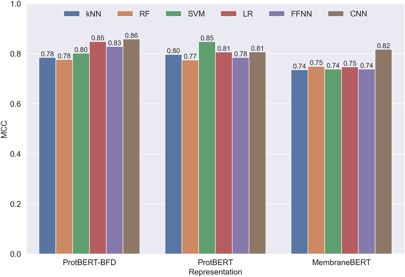 Figure 7:
Performance comparison of different classifiers. The performance of different classical and deep learning classifiers and representations generated from ProtBERT, ProtBERT-BFD and MembraneBERT is compared on independent test sets using the MCC metric in this figure.