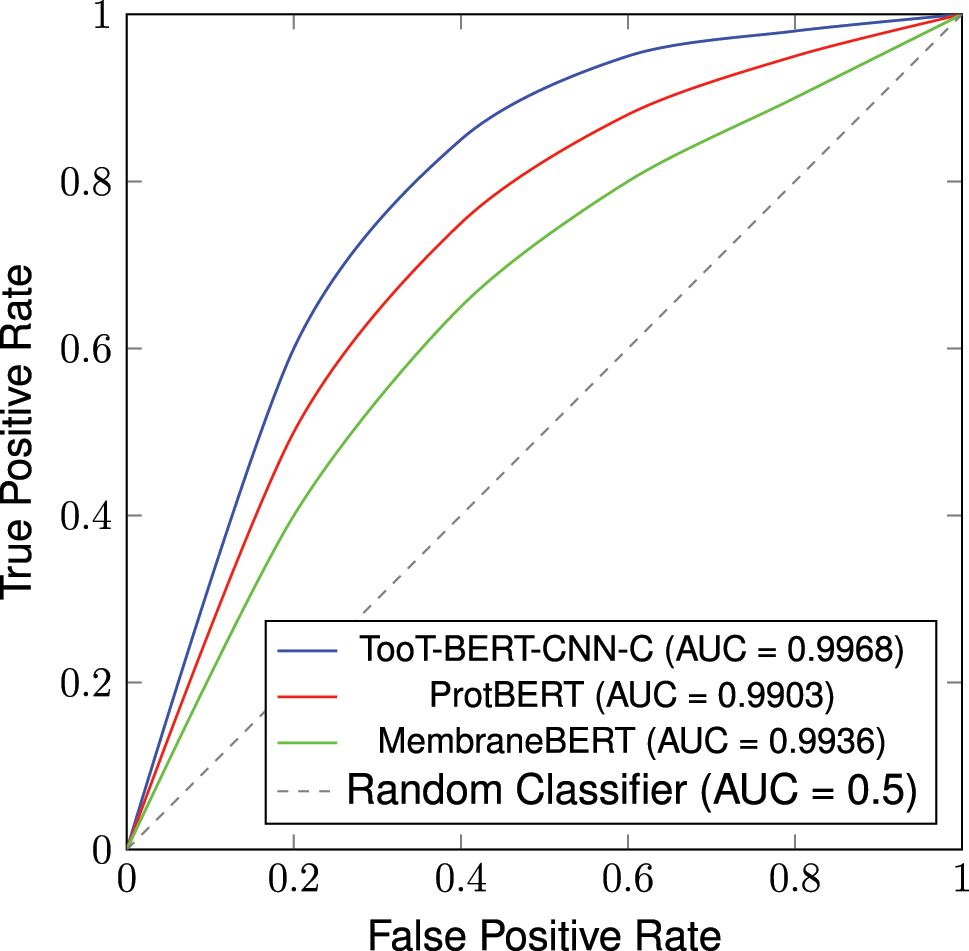 Figure 8:
Stylized ROC curves comparing the performance of different models based on their AUC values.