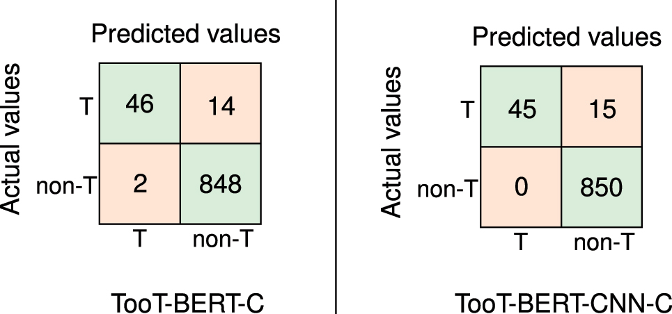 Figure 9:
Confusion matrices for TooT-BERT-C and TooT-BERT-CNN-C. This figure presents confusion matrices for two approaches, TooT-BERT-C and TooT-BERT-CNN-C, used in the task of ion channel prediction.