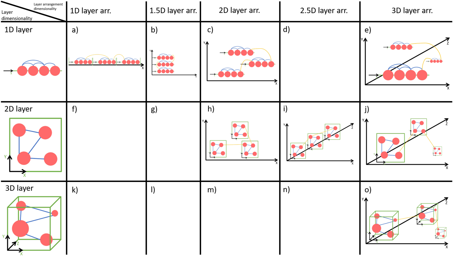 Figure 1: 
Part of the design space of multilayer network visualisation, spanned by 1D, 2D and 3D layers, and 1D, 1.5D, 2D, 2.5D and 3D layer arrangements.

