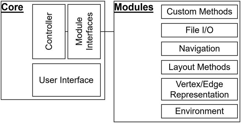 Figure 3: 
Structure of GAV-VR comprising the Core and the Modules. Taken from Ref. [46], published open access under CC BY 4.0 licence.
