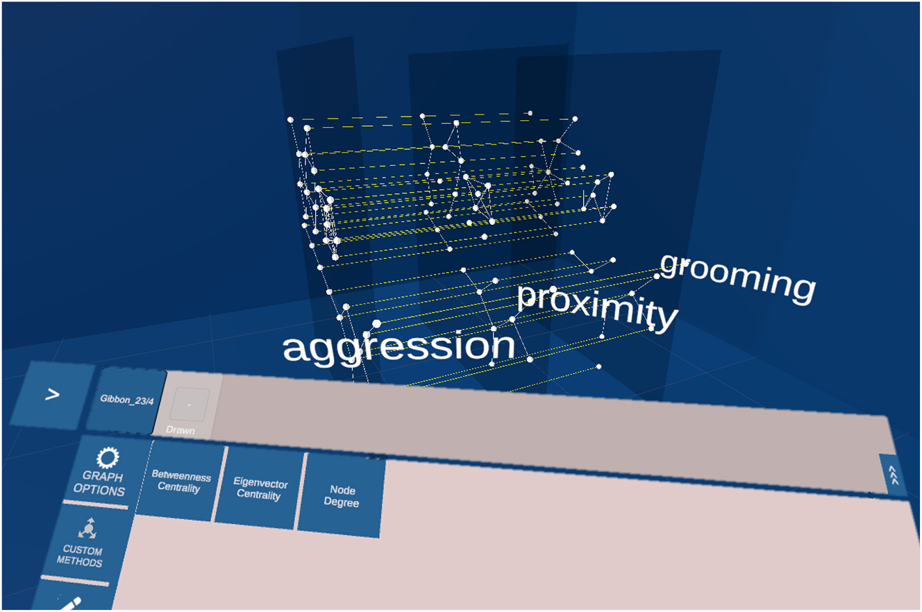 Figure 4: 
Mockup of a multiplex network with 3 layers. Each layer holds the same set of nodes. The edges on the layer represent the behaviour: proximity, aggression and grooming. The edges between the layers connect the same individuals. In the lower part of the image the panel used to interact with the network is located. In the custom methods tab are 3 analysis methods listed: betweenness centrality, eigenvector centrality and node degree.
