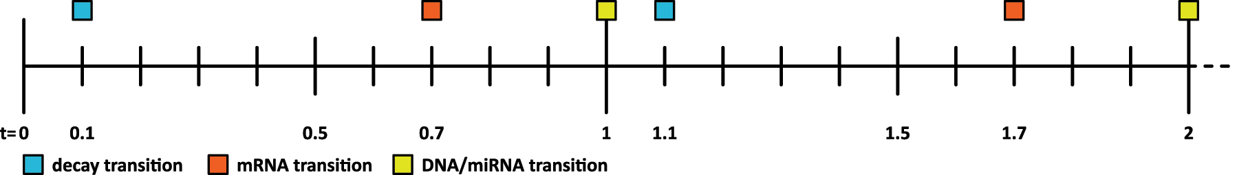 Figure 3: 
Section of the Petri net simulation timeline from time-point zero to two, representing the order of transition firings based on their defined delays.
