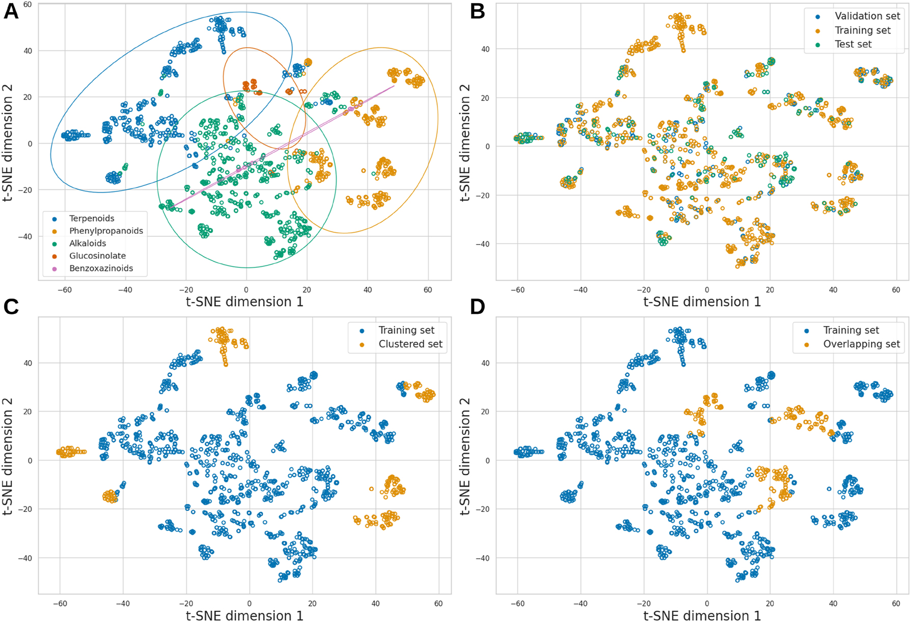 Figure 2: 
Chemical space of the dataset visualised using t-SNE. (A) Natural product classes. (B) Training, validation and test sets. (C) A training and test set with compounds from distant similarity clusters. (D) A training and test set where compounds from different natural product classes overlap in similarity.
