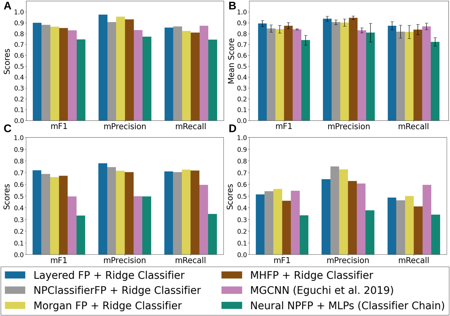 Figure 3: 
Results of each model evaluated on four different settings (see methods). (A) The test set originated from the stratified split. (B) Cross-validation datasets for predicting the precursors of alkaloids from the Eguchi et al. 2019 paper. (C) The distant similarity clustered compounds dataset. (D) the overlapping natural product classes dataset.
