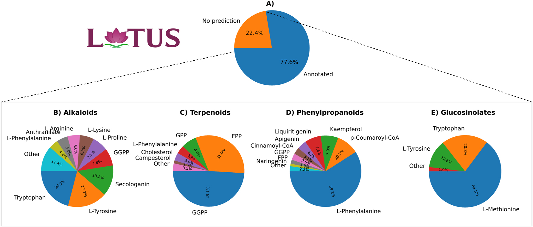 Figure 4: 
Predictions for LOTUS-DB using Layered FP+Ridge Classifier. The top pie chart illustrates the percentage of annotated and unannotated plant compounds in LOTUS-DB. A majority (77.6 %) of the compounds are annotated, while 22.4 % remain unannotated. The bottom four pie charts show the percentage of predictions for each precursor. Each chart represents a different subset of compound classes.

