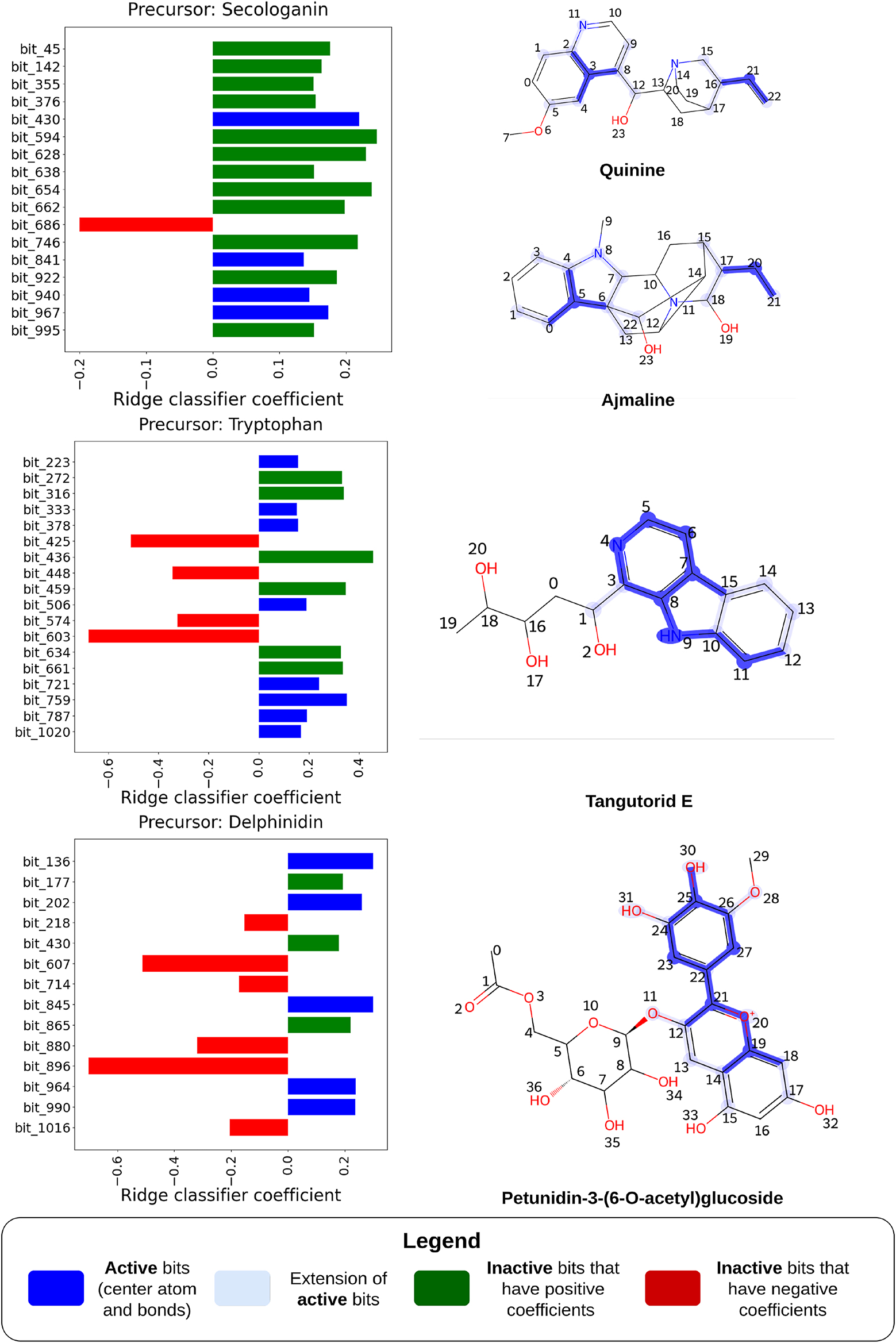 Figure 5: 
Predictions made by the Morgan FP+Ridge Classifier model and the importance given by the model to structural features in the compounds. On the left, bar plots show the top Ridge classifier coefficients, which correspond to bits in the FP. Red bars represent inactive negative coefficients, green bars show inactive positive bits and dark blue bars indicate active positive coefficients. The molecules subjected to the predictions are presented on the right, and the most important bits of the FP (represented in dark blue in each respective bar plot) are highlighted, where the extension of the bits (atoms and bonds within the radius defined by MorganFPs) is shaded by faded blue.
