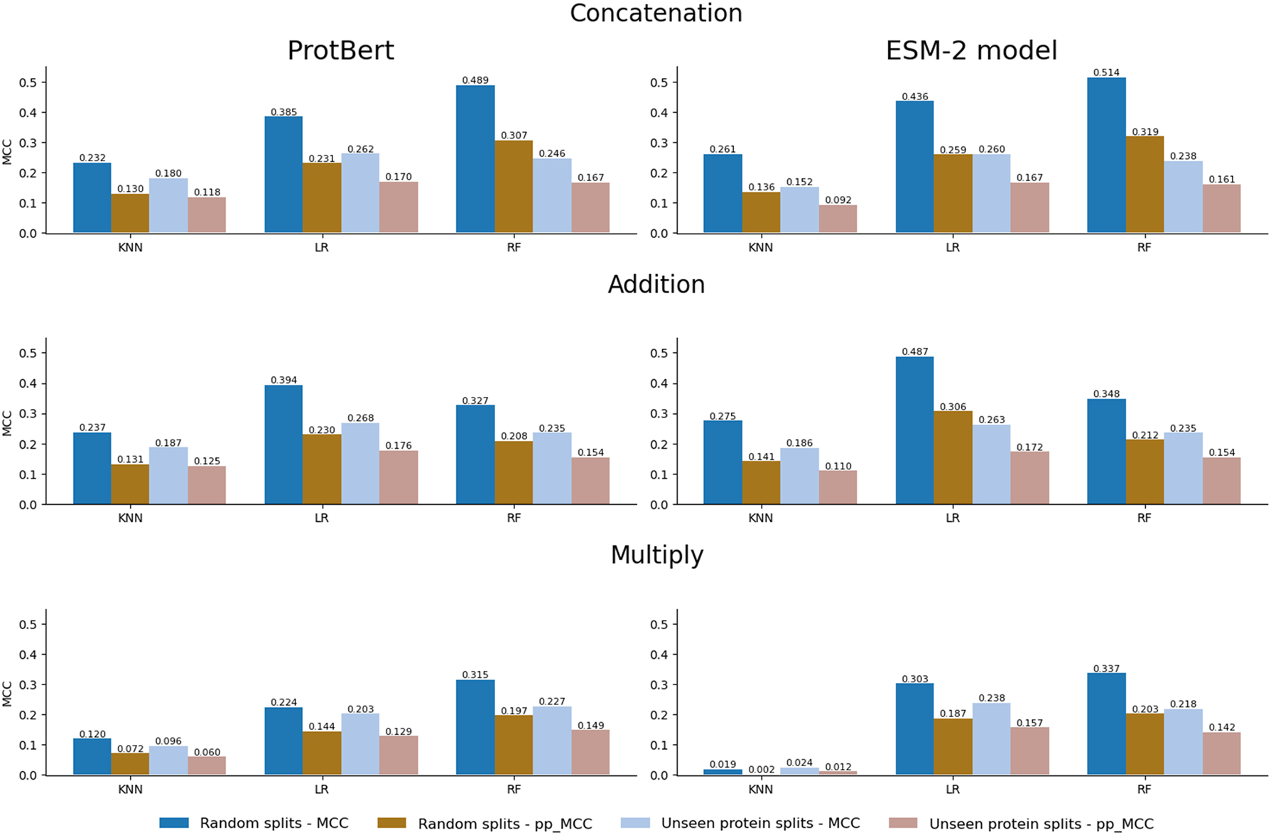 Figure 2:
Comparison between the random splits (dark columns) and the unseen protein splits (soft columns) settings. Results are provided by combination (concatenation, addition, or multiply) and embedding (ProtBert or ESM-2 model).