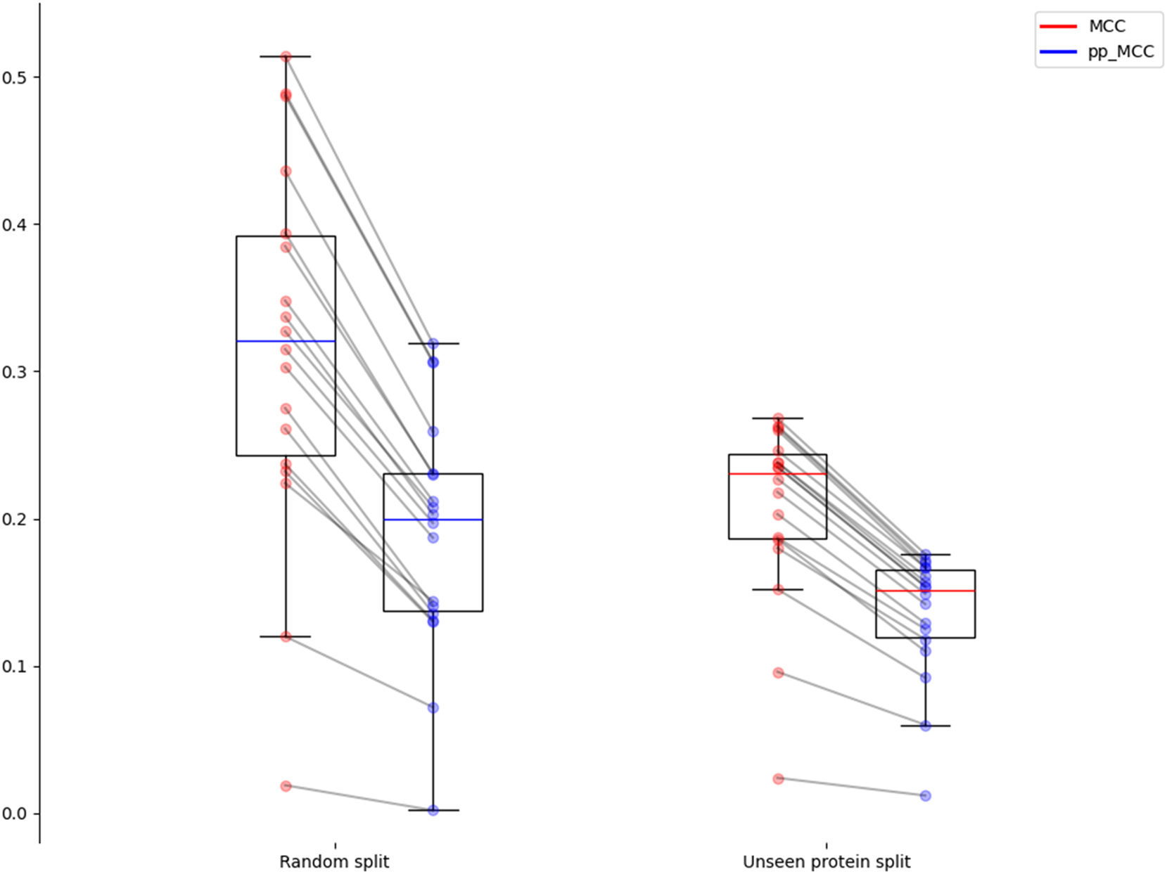 Figure 3:
Distribution of MCC and pp_MCC for the random splits and unseen protein splits settings.