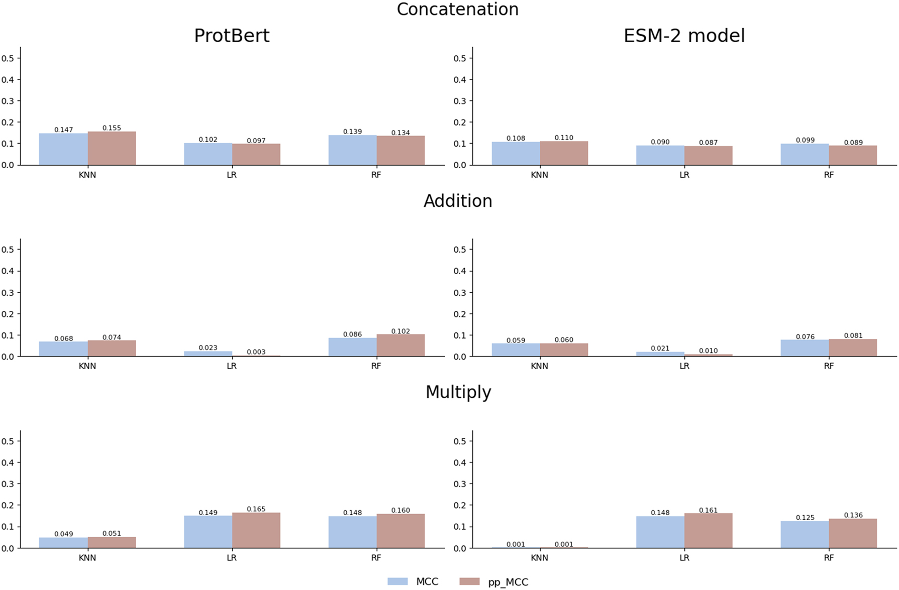 Figure 4:
Comparison of MCC and pp_MCC across different models and combination strategies with ProtBert and ESM-2 embeddings on the gold standard dataset.
