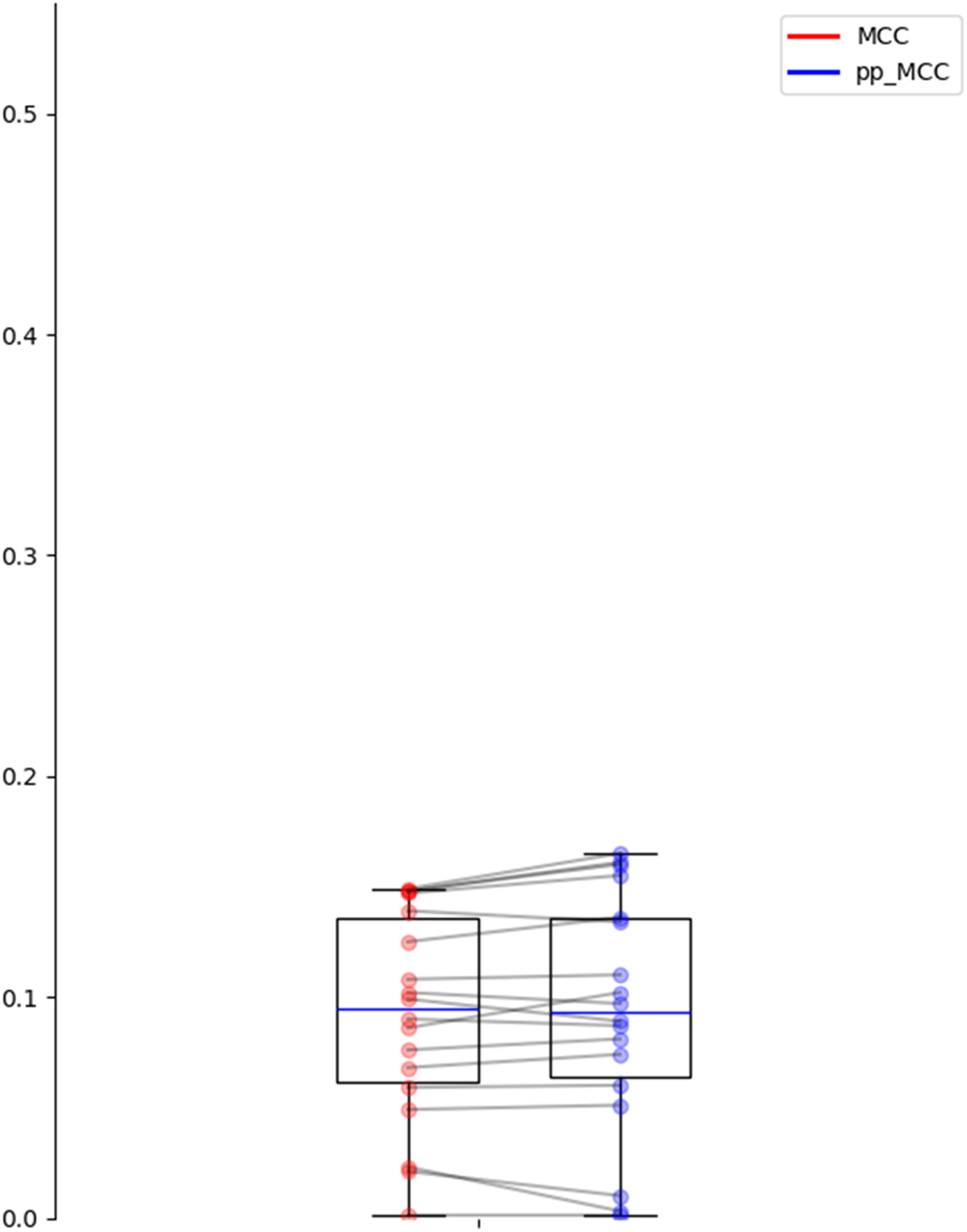 Figure 5:
Distribution of MCC and pp_MCC on the gold standard dataset.