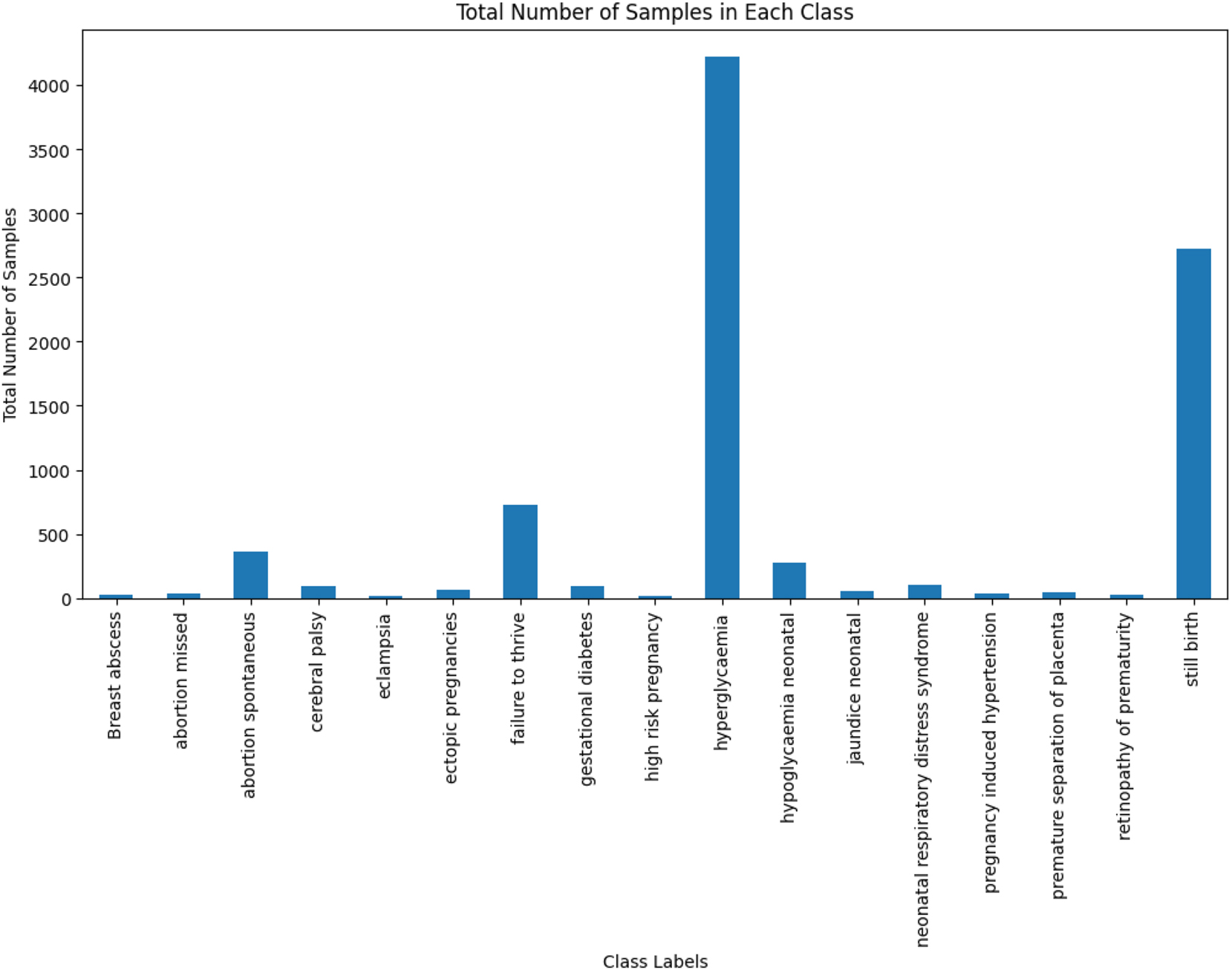Figure 2: 
Total number of samples in each class.

