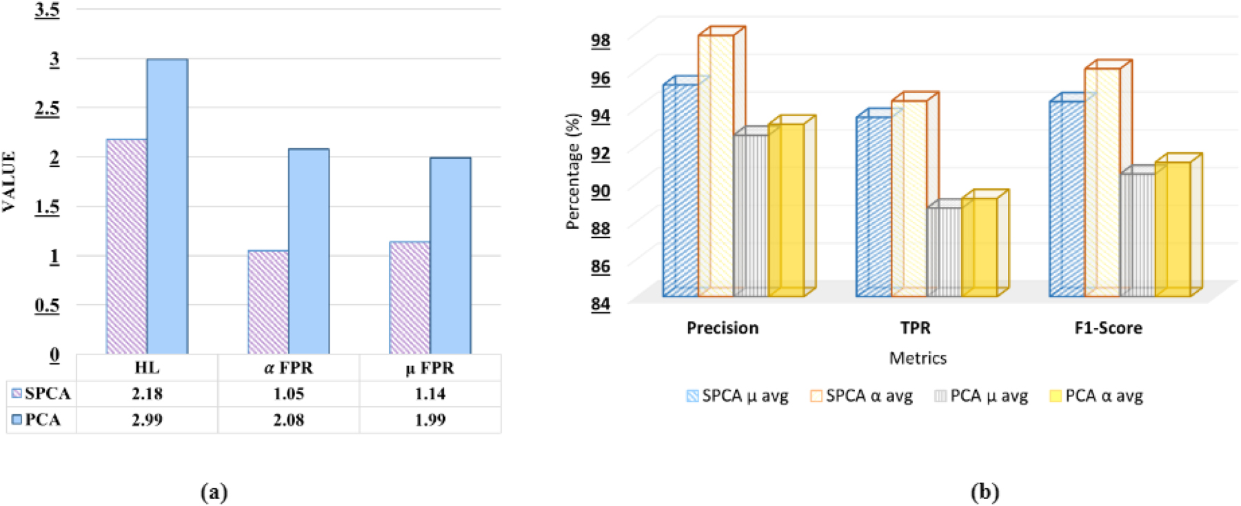 Figure 3: 
Comparative analysis of SPCA and PCA on the proposed stacking ensemble model.
