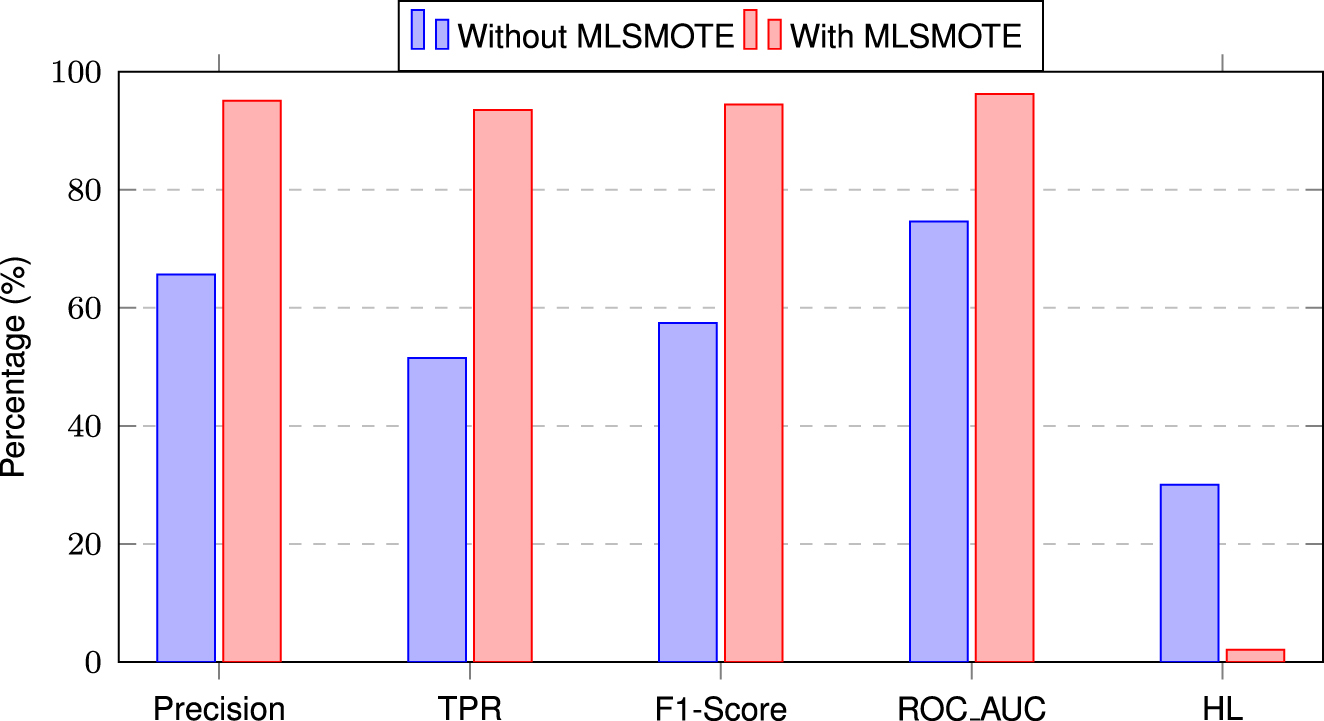 Figure 4: 
Performance comparison of the proposed stacking ensemble model with and without MLSMOTE.
